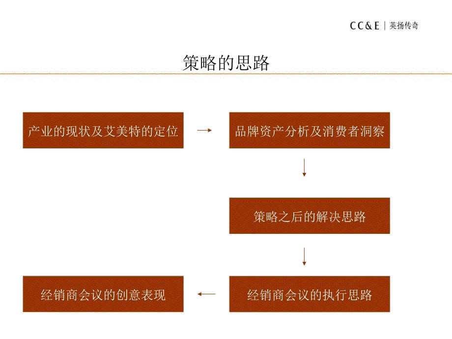 艾美特风扇推广思路暨经销商会议方案课件_第5页