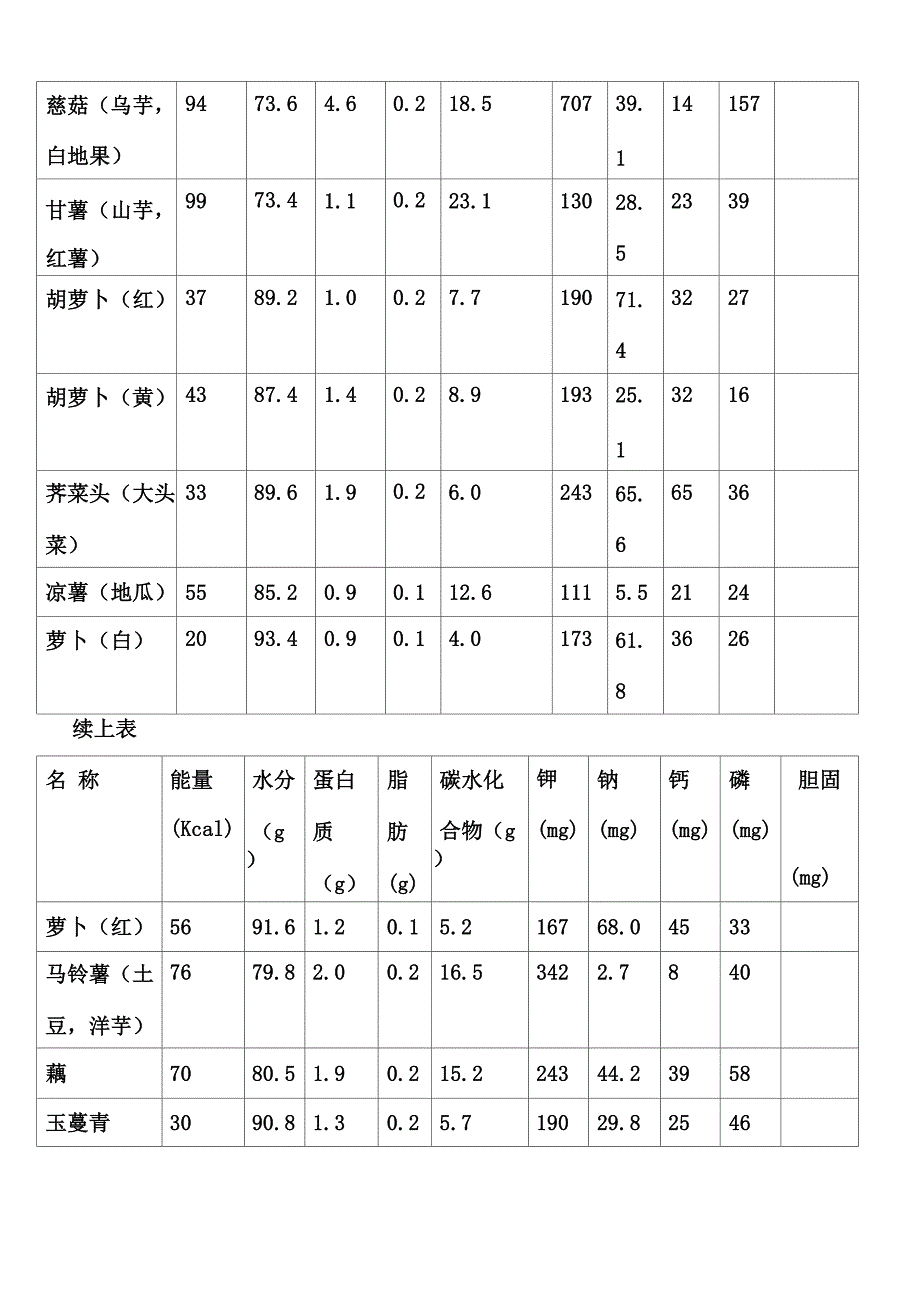 附表一、常用食物营养成分表(每00g)_第4页