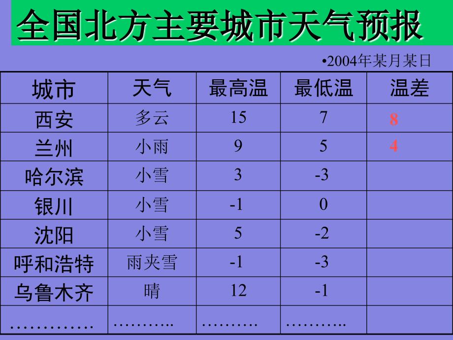 1.3.2有理数的减法_第2页