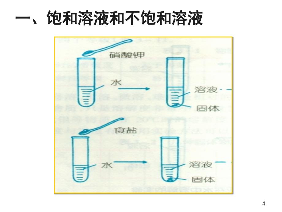 溶解度饱和溶液与不饱和溶液_第4页