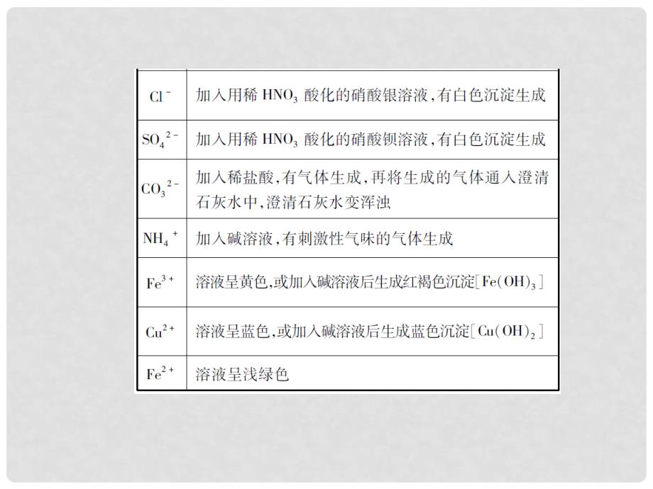 中考化学 专题5 科学探究 第23课时 物质的检验、分离和提纯复习课件_第4页