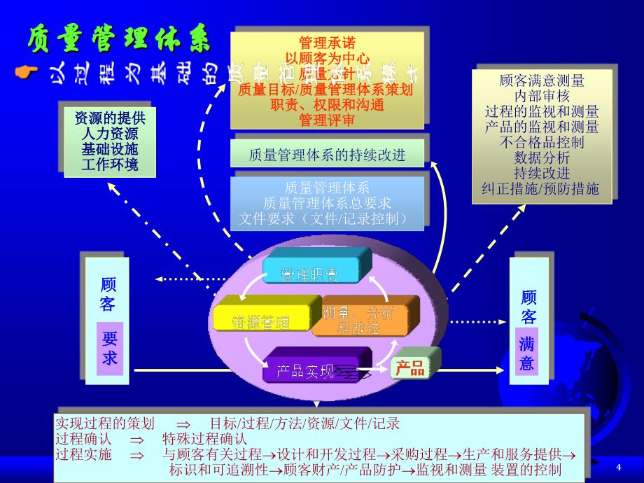 质量管理体系要求（新）ppt课件_第4页