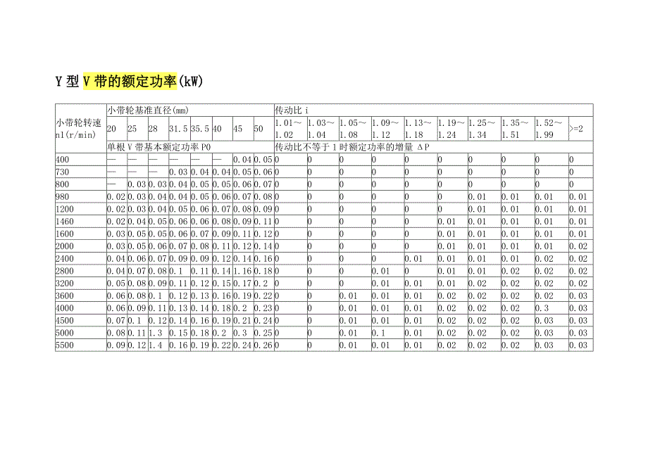 y型v带的额定功率.doc_第1页