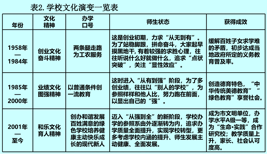 和乐文化孕育幸福校园(4.16)王叶婷.ppt_第4页