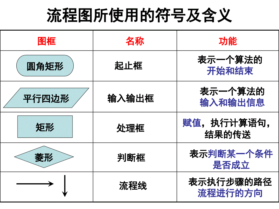 流程图、程序的三种基本结构、语句、顺序结构_第3页