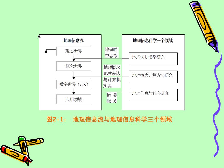 地理信息系统导论_第4页