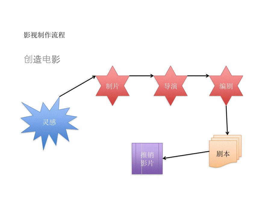 《电影制作流程》PPT课件.ppt_第2页