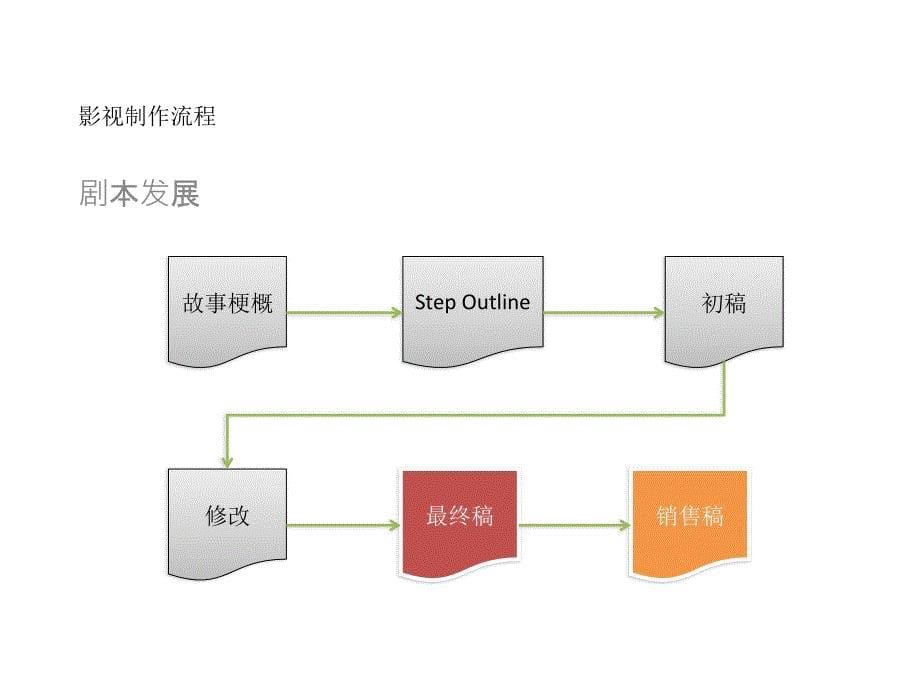 《电影制作流程》PPT课件.ppt_第5页