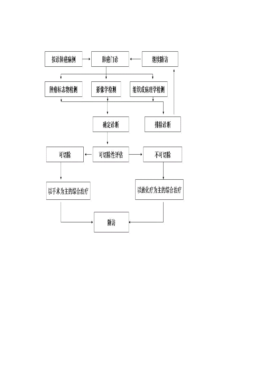 常见肿瘤规范化诊疗制度与流程_第3页