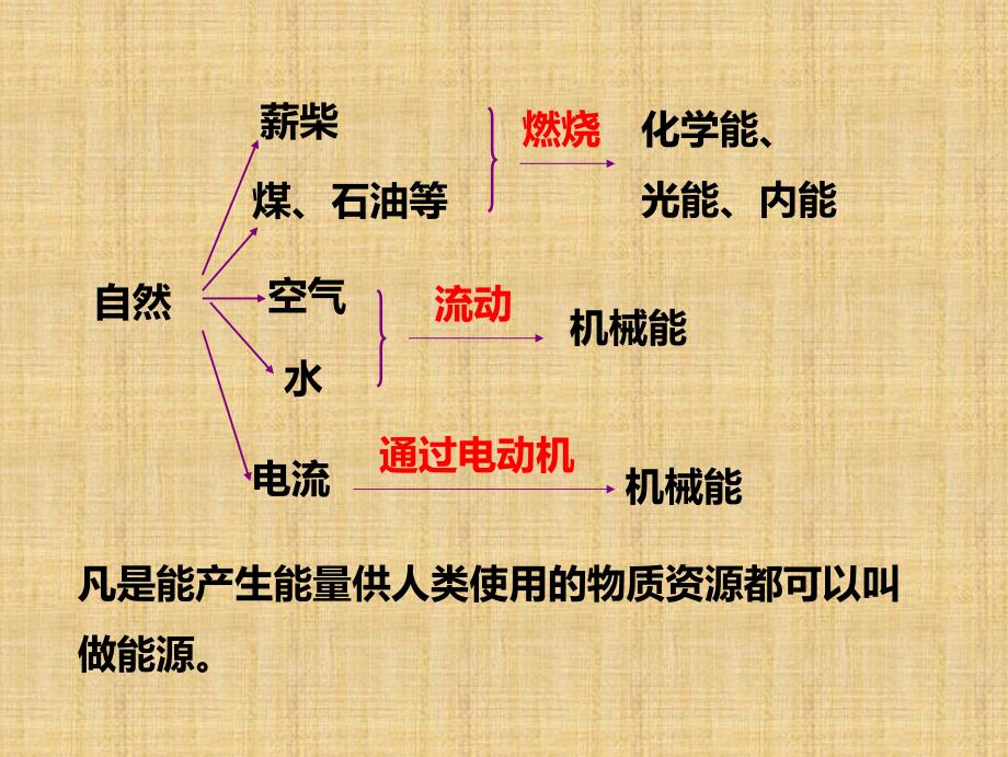 20.1能源和能源危机_第4页