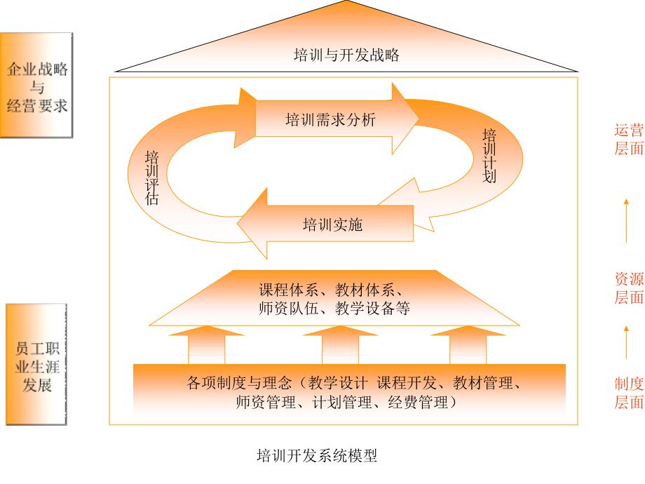 2010年最新二级人力资源培训与开发课件【人力资源精选】_第3页