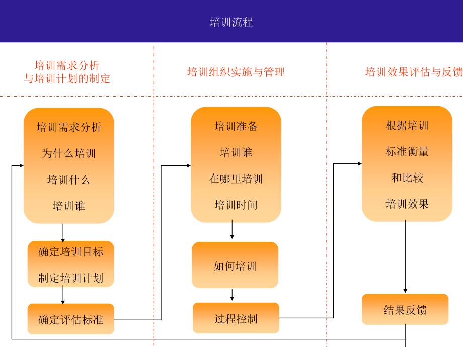 2010年最新二级人力资源培训与开发课件【人力资源精选】_第4页