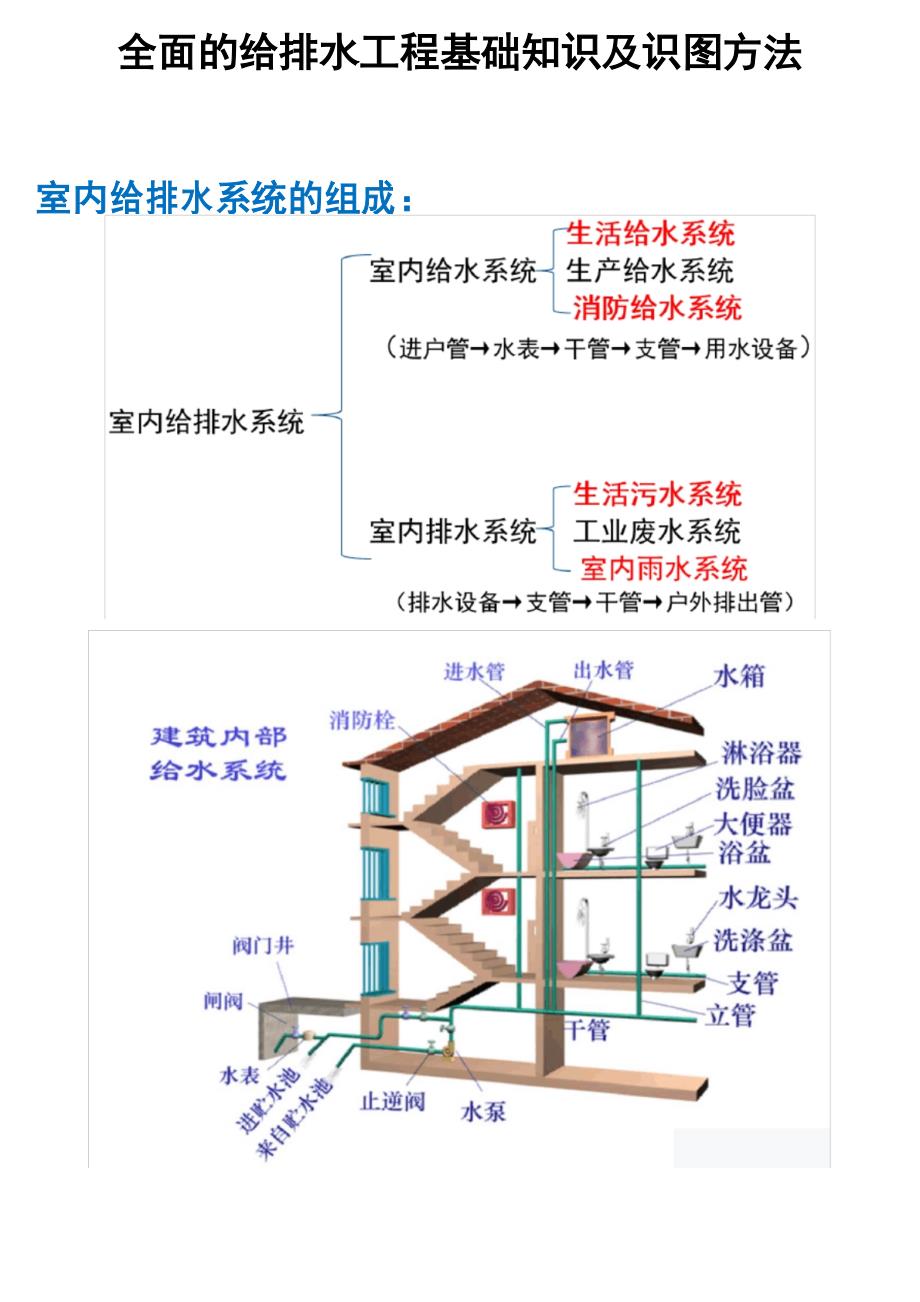 全面的给排水工程基础知识及识图方法_第1页
