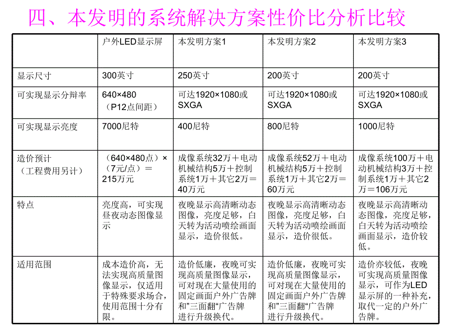 第六代户外电子广告牌商业计划方案_第4页