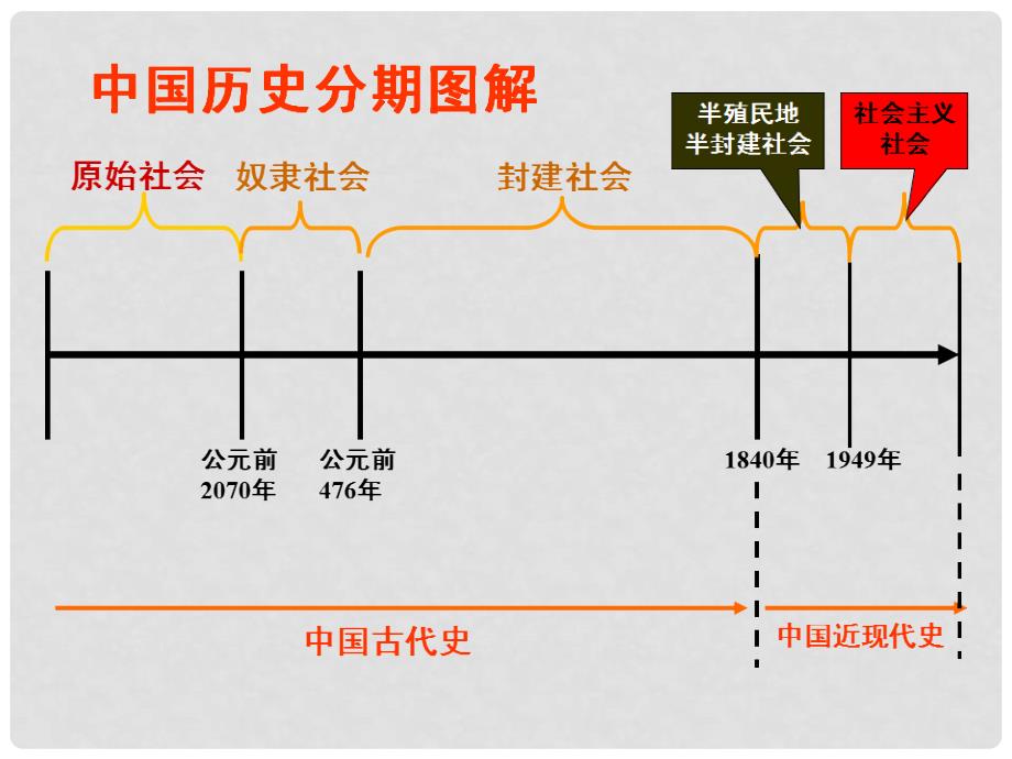 七年级历史上册 第一单元 第一课 远古人类的足迹课件3 岳麓版_第4页