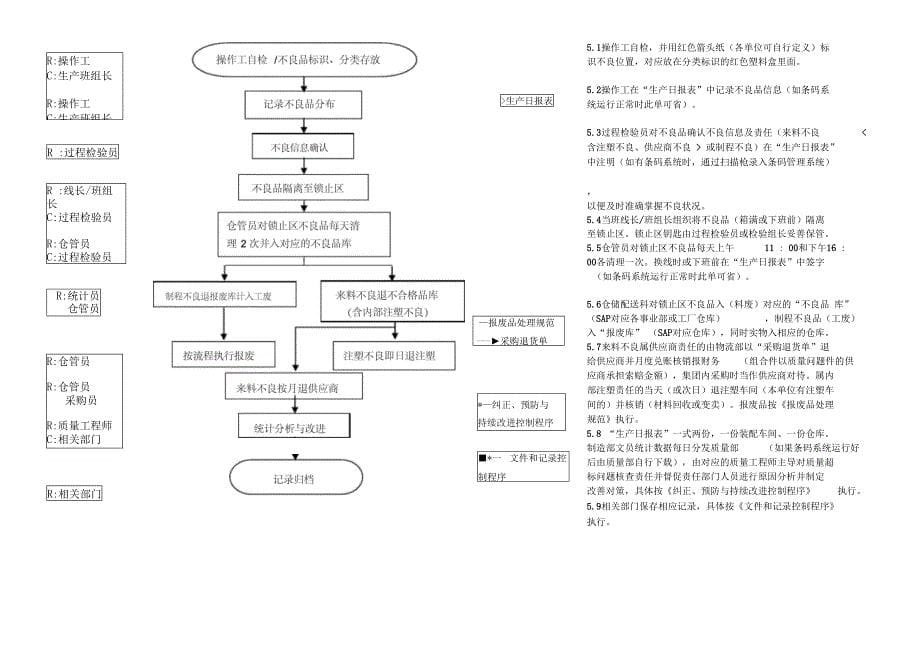 装配车间零星不合格品快速处理流程_第5页