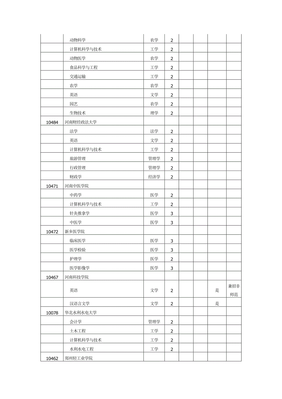 专升本招生选拔学校及专业总表_第2页