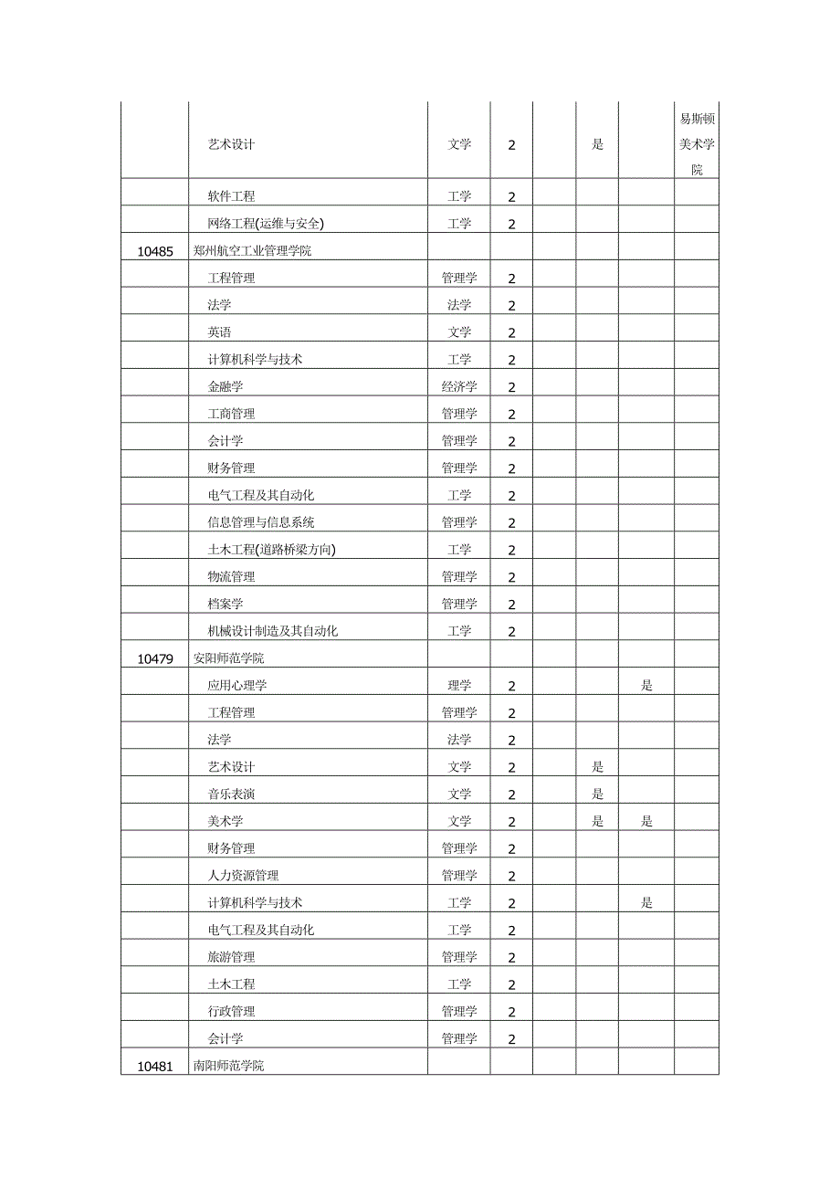 专升本招生选拔学校及专业总表_第3页