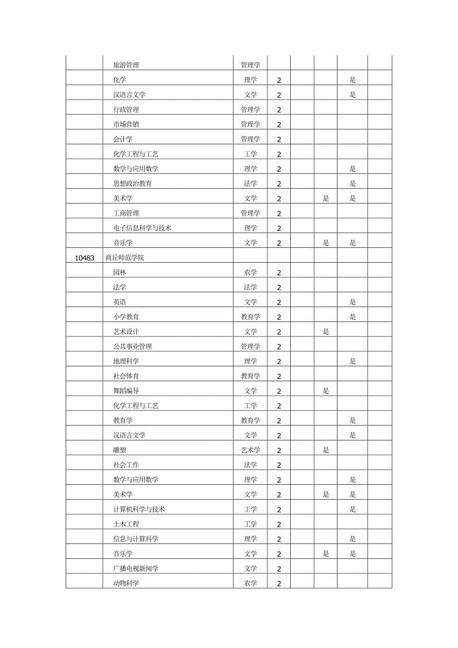 专升本招生选拔学校及专业总表_第5页