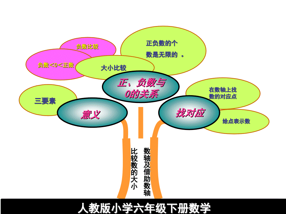 人教版小学六年级下册数学.ppt_第4页