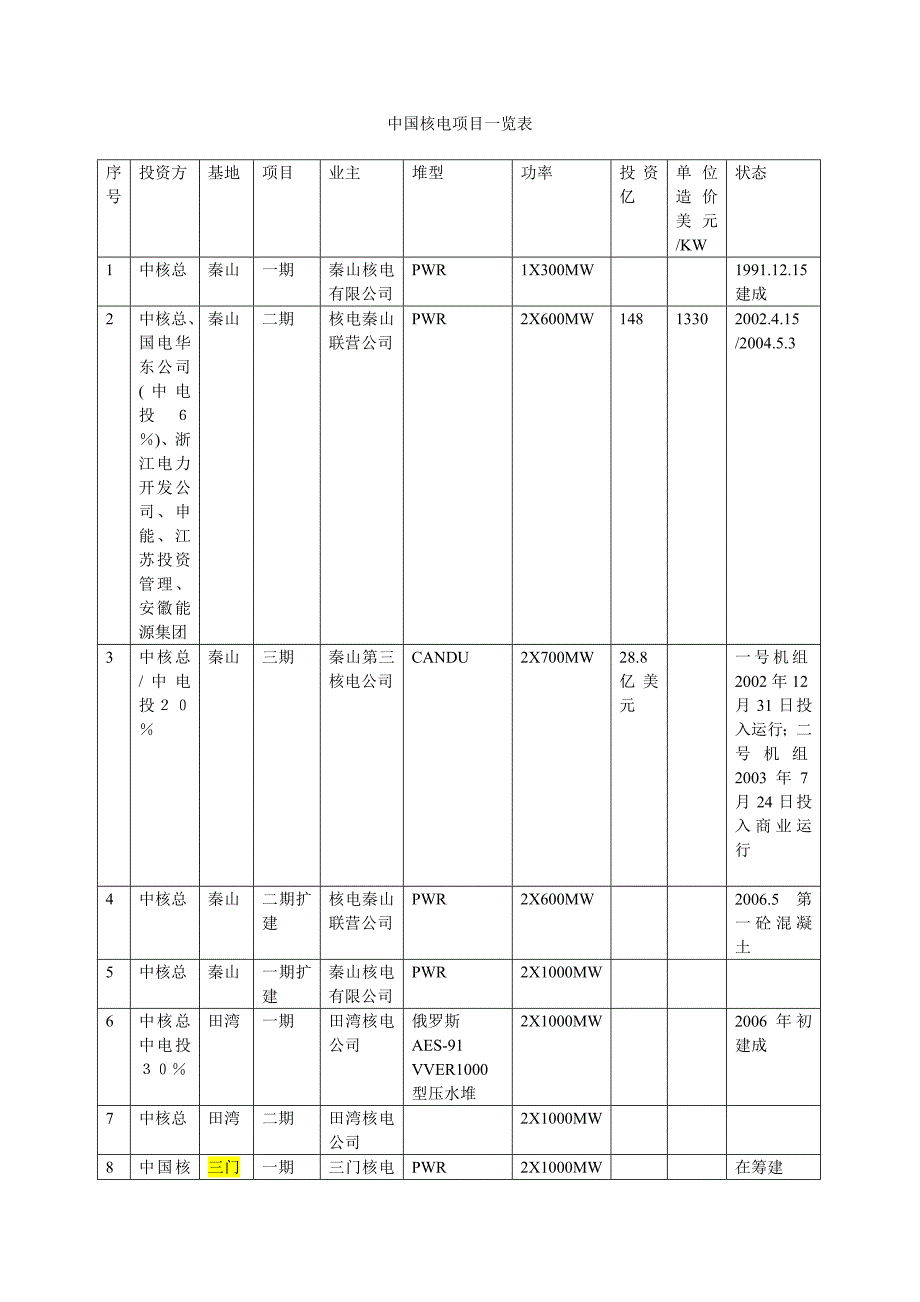 中国核电项目一览表 (2)_第1页