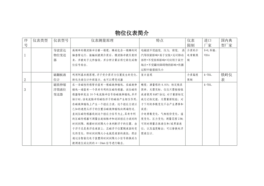 物位仪表简介.doc_第1页