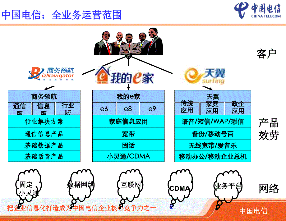 信息化支持中国电信全业务运营和转型v_第3页