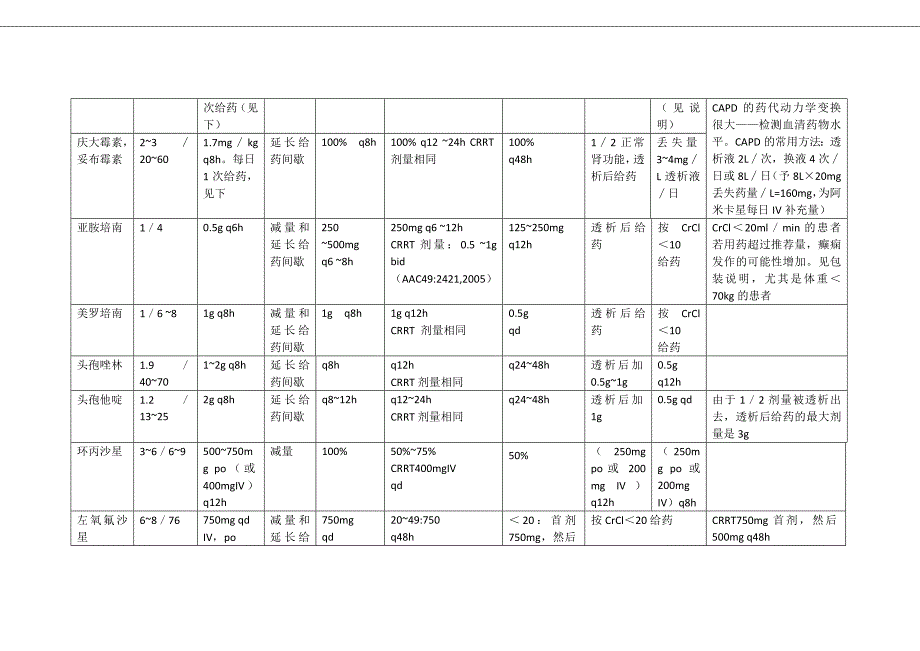 肾功能受损成人的抗感染药物剂量调查_第3页