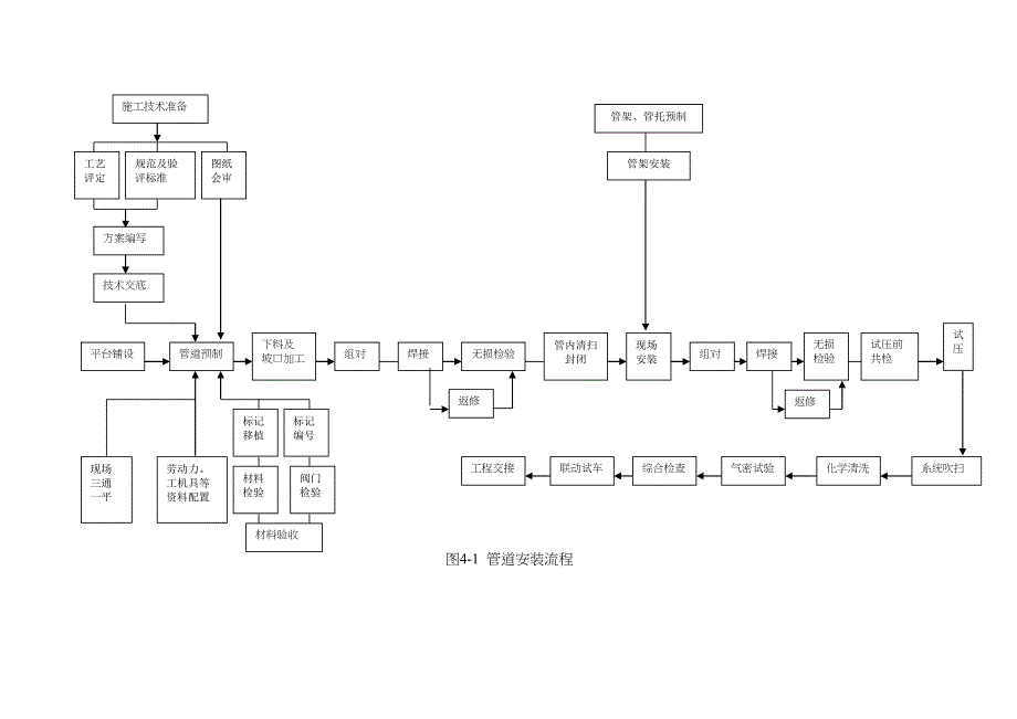 【施工方案】压滤机厂房管道安装施工方案-Microsoft-Word-文档(DOC 34页)_第4页