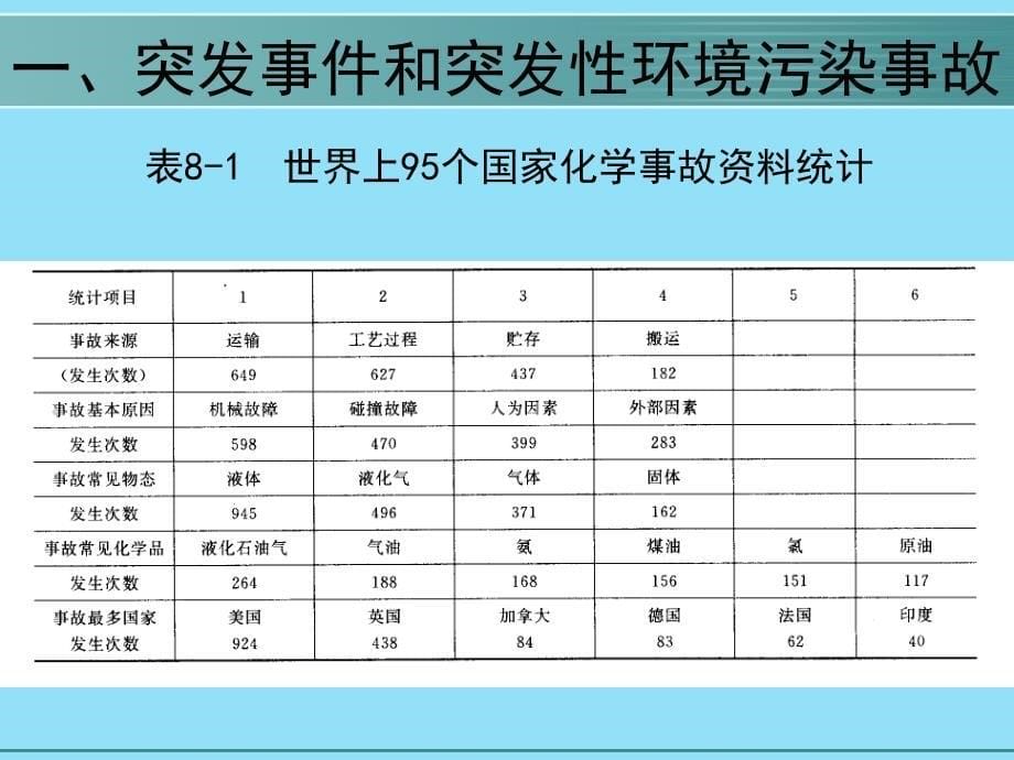 (奚旦立四版环境监测)第八章突发性污染事故应急监_第5页