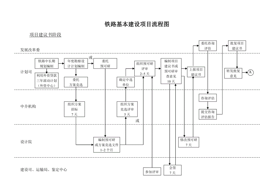 铁路基本建设项目流程图(精品)_第2页