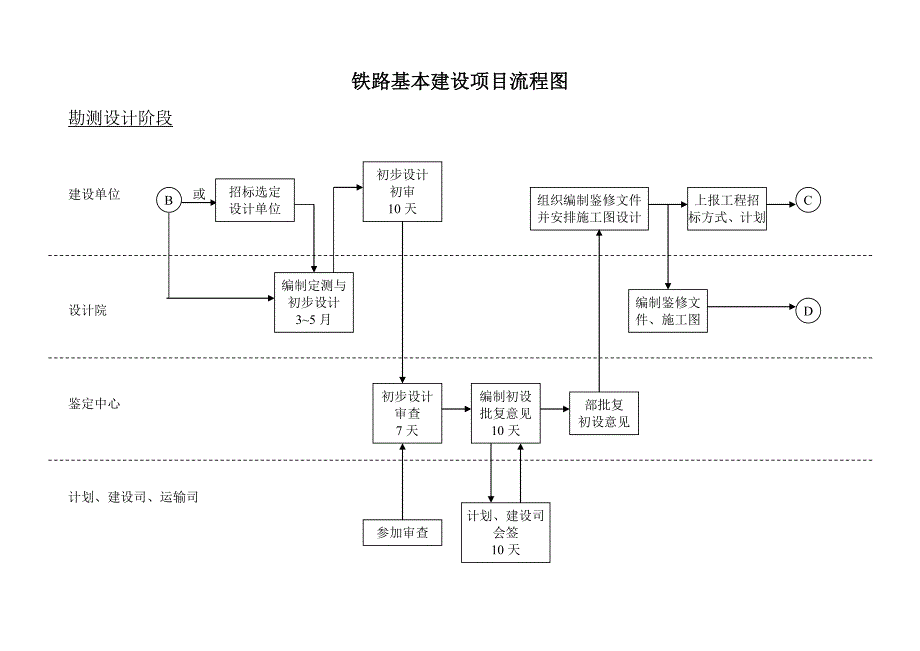 铁路基本建设项目流程图(精品)_第4页