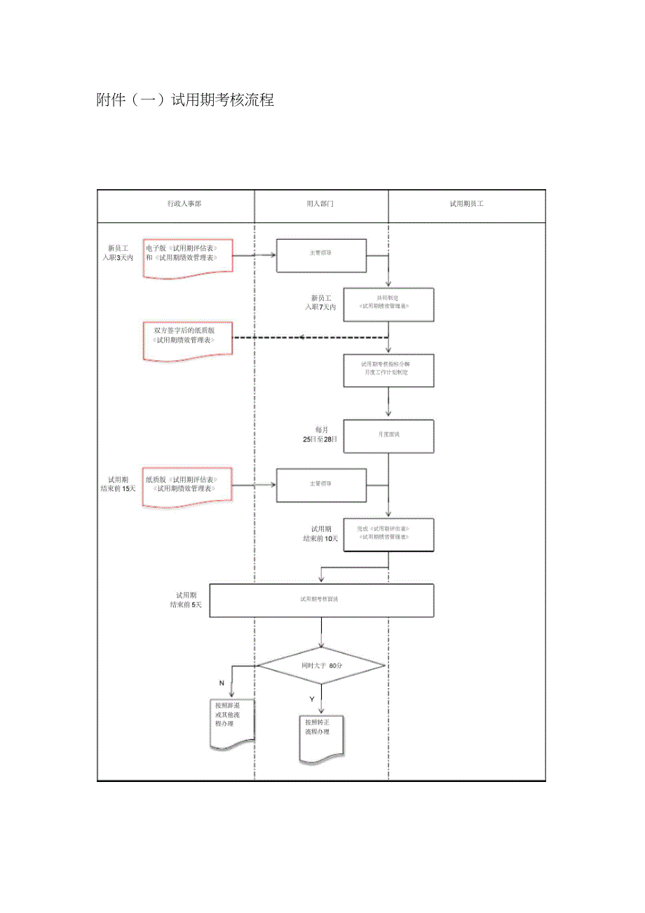 员工试用期考核管理制度_第4页