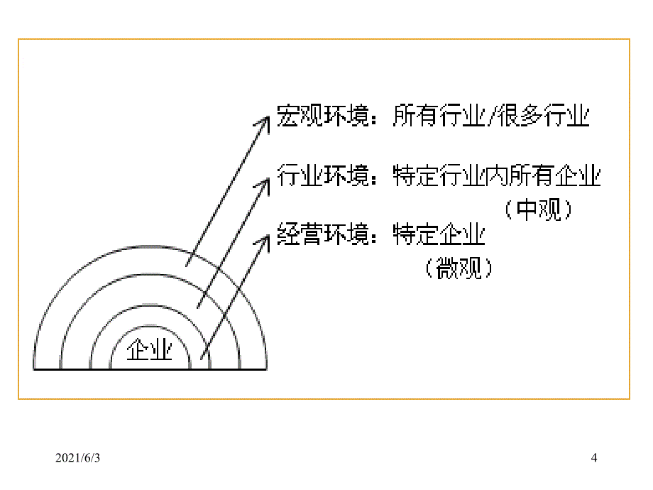 企业战略管理外部环境分析PPT优秀课件_第4页