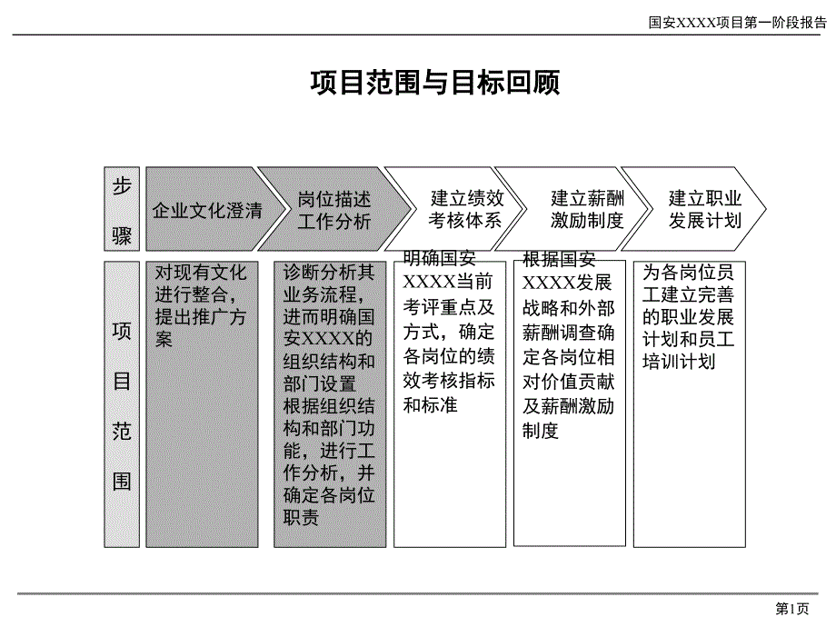 人力资源管理咨询第一阶段报告_第2页