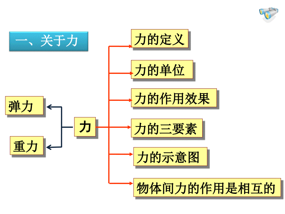 教科版八年级物理下册期中复习ppt课件_第2页