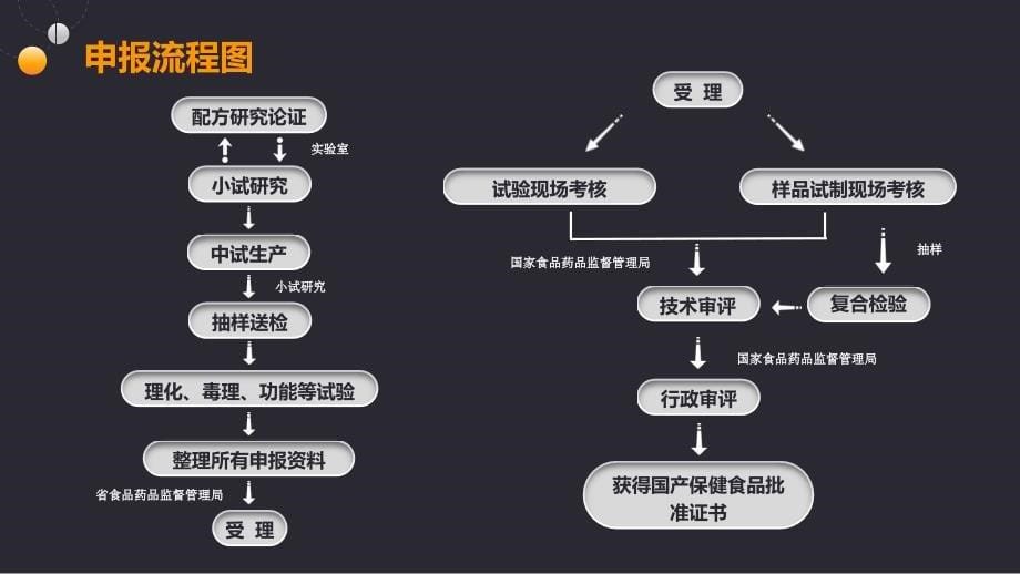 保健品注册流程ppt课件_第5页