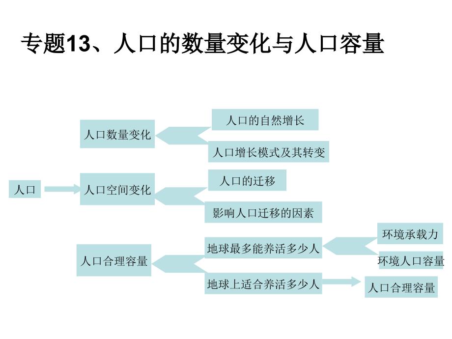 专题13、14人口数量变化和人口的合理容量_第1页