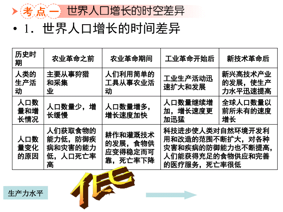 专题13、14人口数量变化和人口的合理容量_第3页