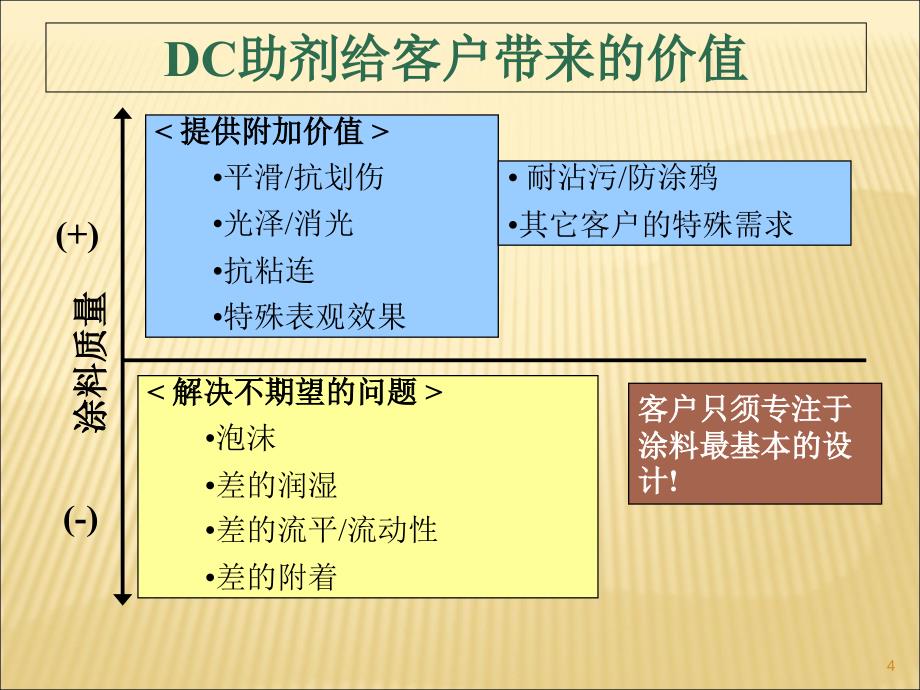 道康宁产品在涂料和油墨中的应用_第4页