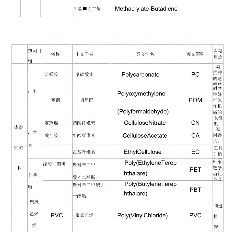 常用塑料的分类和用途_第4页