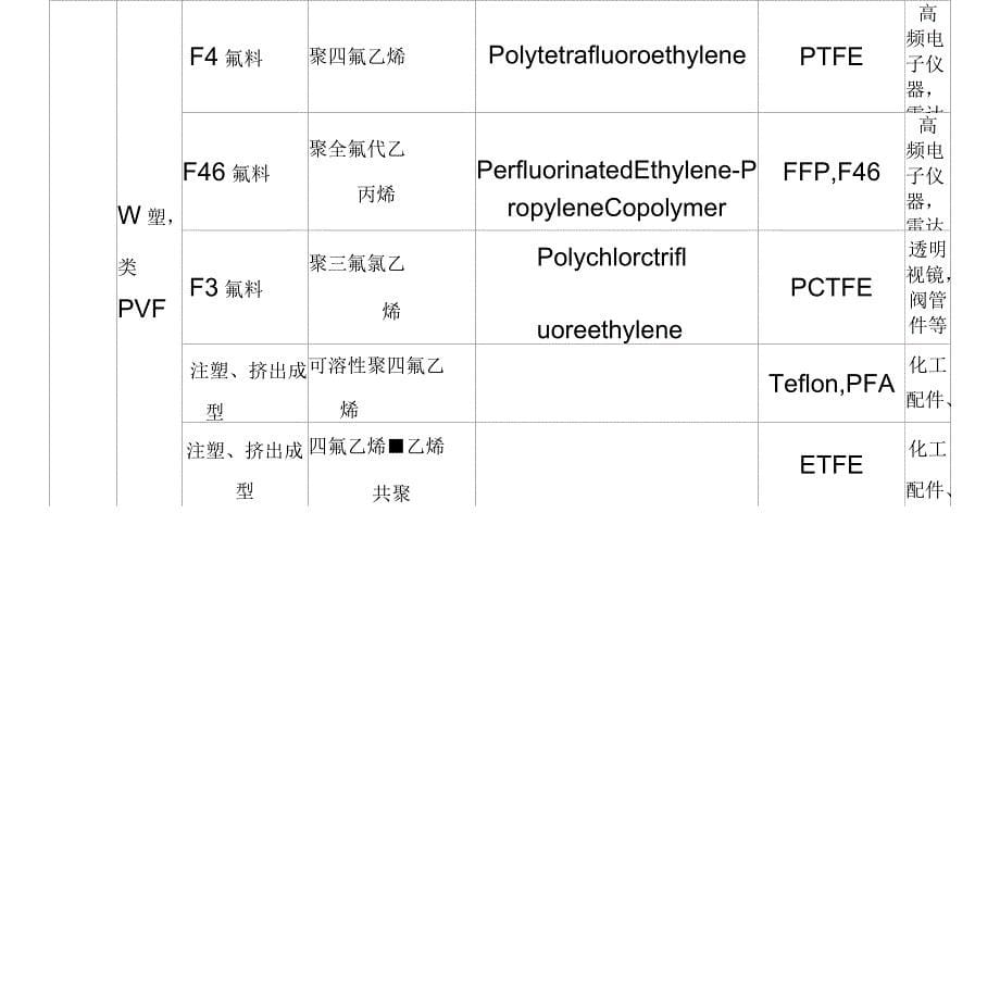 常用塑料的分类和用途_第5页