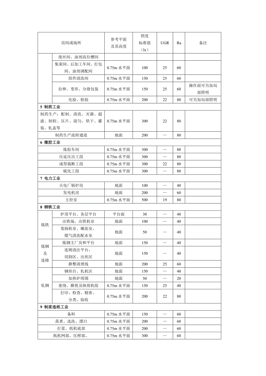 pj工业建筑及办公区一般照明标准值_第3页