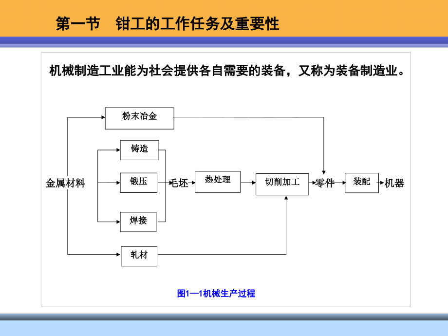 钳工工艺学课件_第3页