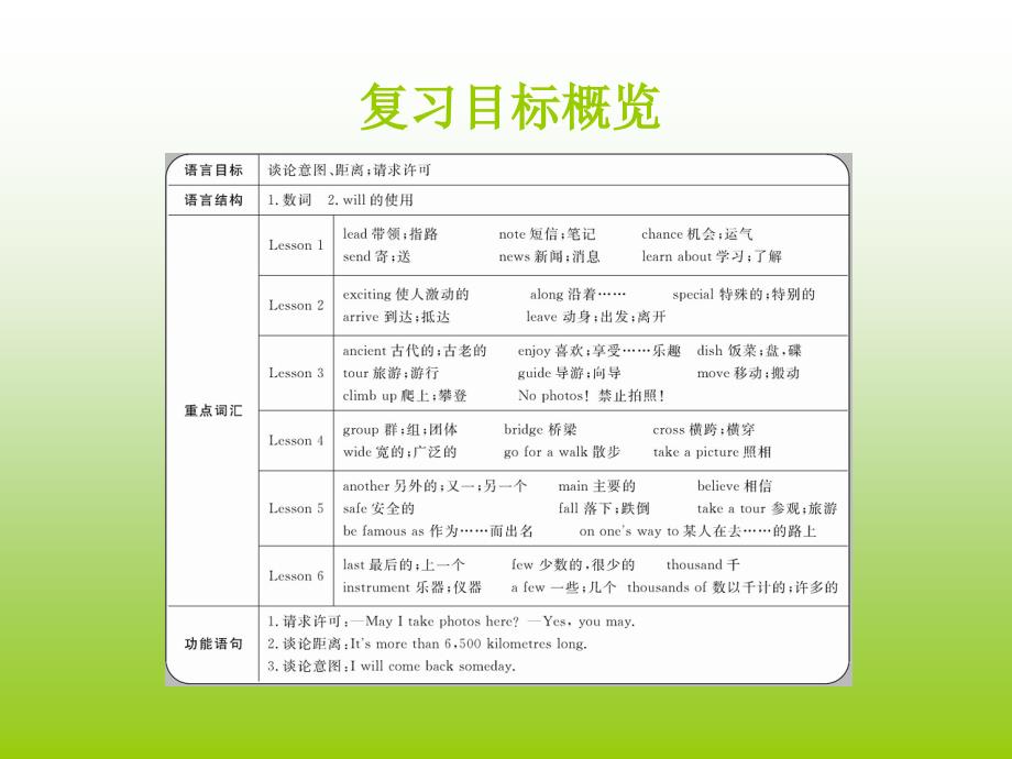 七年级下册Unit1复习课件_第2页