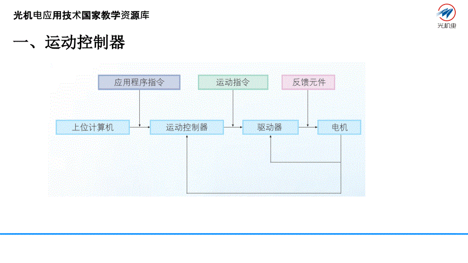 固高运动控制器介绍讲解_第4页