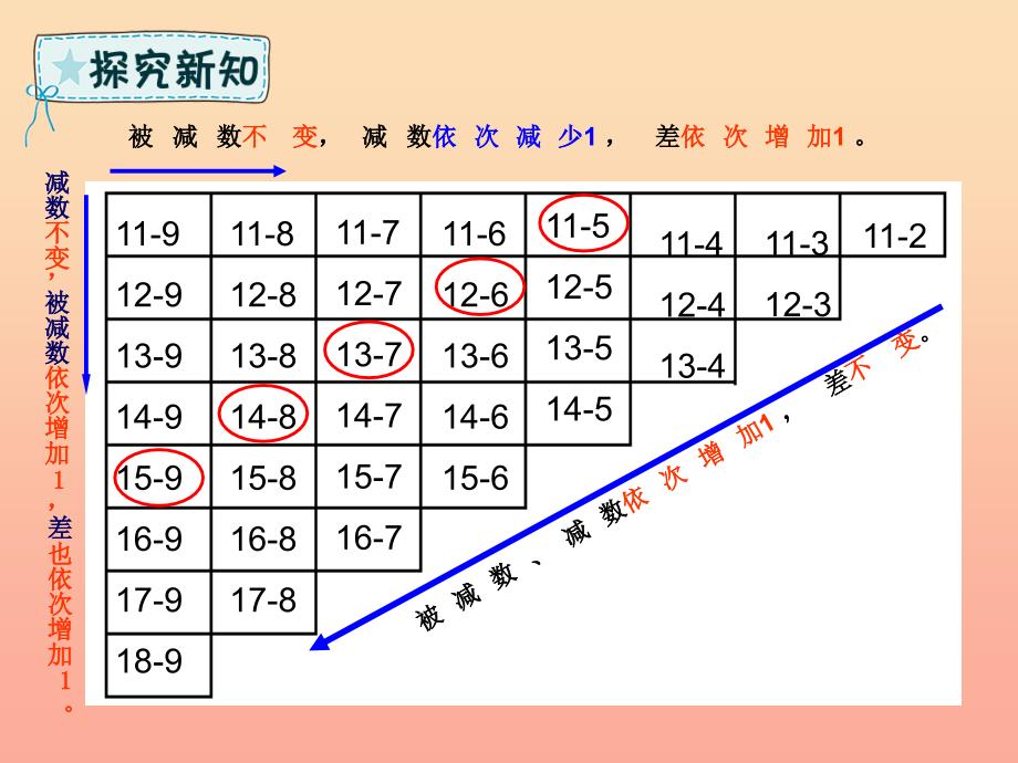 一年级数学下册 第2章 20以内的退位减法 2.4 整理和复习课件 新人教版.ppt_第4页