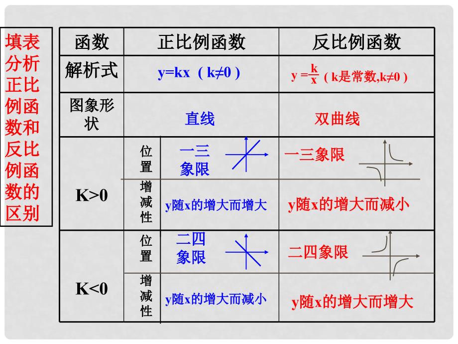 湖南省浏阳市赤马初级中学八年级数学下册《17.1.2反比例函数的图象和性质》课件2 新人教版_第2页