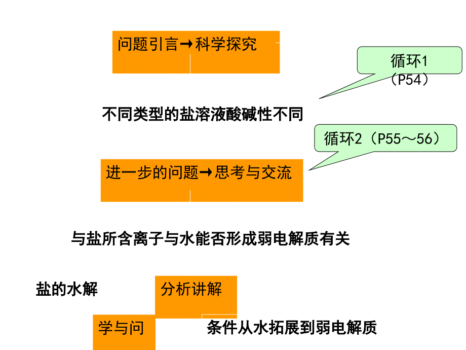 高二化学课件3.2弱电解质的电离盐类的水解鲁科版选修4_第3页