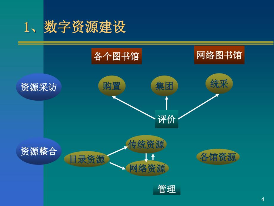 区域合作的理论探索与实践北京高校网络图书馆_第4页